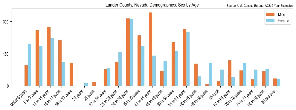Population by age and sex in Lander County, Nevada, based on 2023 ACS data