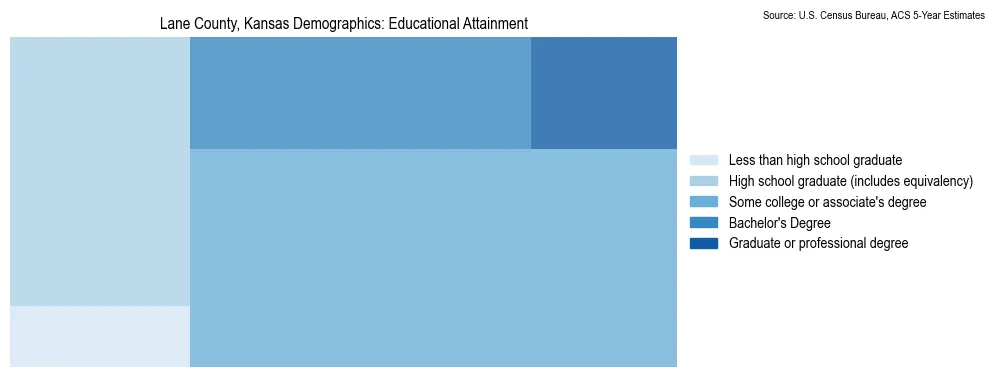Educational attainment levels of the population in Lane County, Kansas based on 2023 American Community Survey (ACS) data