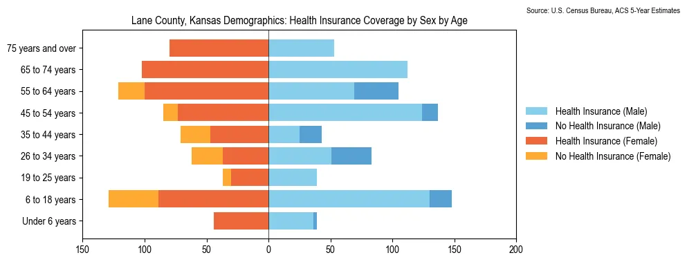 Health insurance coverage by age and sex in Lane County, Kansas from the 2023 ACS