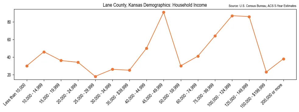 Median and distribution of household income in Lane County, Kansas based on 2023 American Community Survey (ACS)
