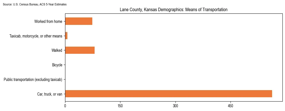 How people commute to work in Lane County, Kansas based on 2023 U.S. Census Bureau ACS data on transportation methods