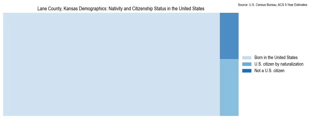 Chart showing the breakdown of U.S. citizenship status and nativity in 2023 for the Lane County, Kansas, based on ACS 5-Year Estimates