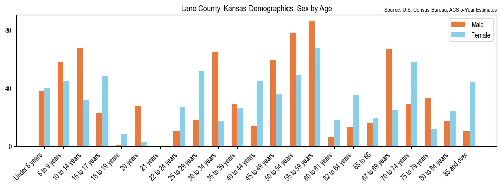 Population by age and sex in Lane County, Kansas, based on 2023 ACS data