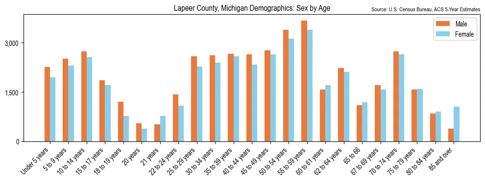 Population by age and sex in Lapeer County, Michigan, based on 2023 ACS data