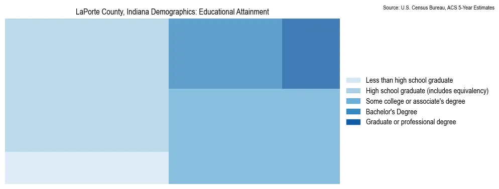 Educational attainment levels of the population in LaPorte County, Indiana based on 2023 American Community Survey (ACS) data