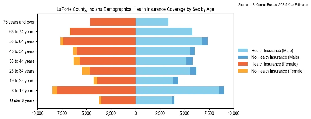 Health insurance coverage by age and sex in LaPorte County, Indiana from the 2023 ACS