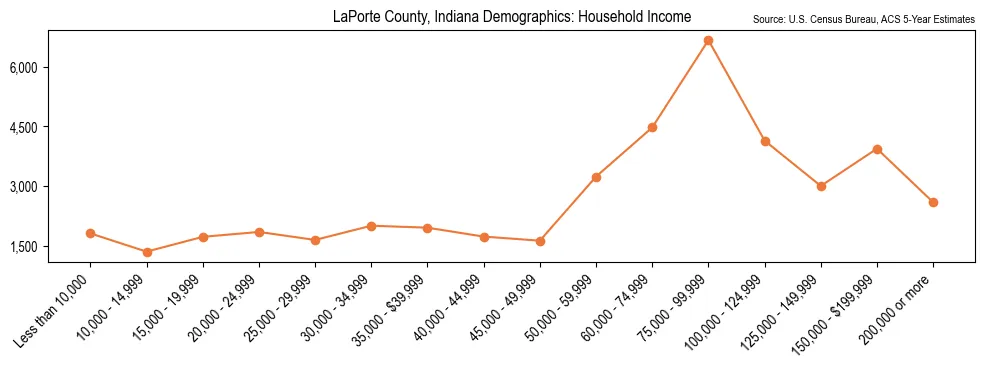 Median and distribution of household income in LaPorte County, Indiana based on 2023 American Community Survey (ACS)