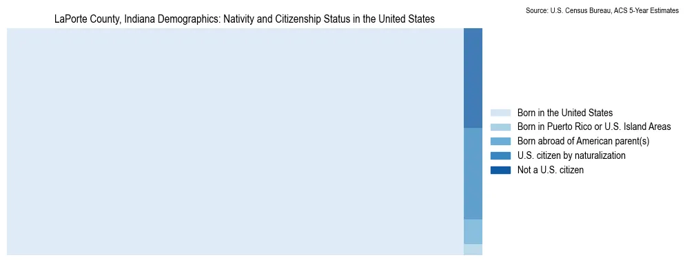 Chart showing the breakdown of U.S. citizenship status and nativity in 2023 for the LaPorte County, Indiana, based on ACS 5-Year Estimates