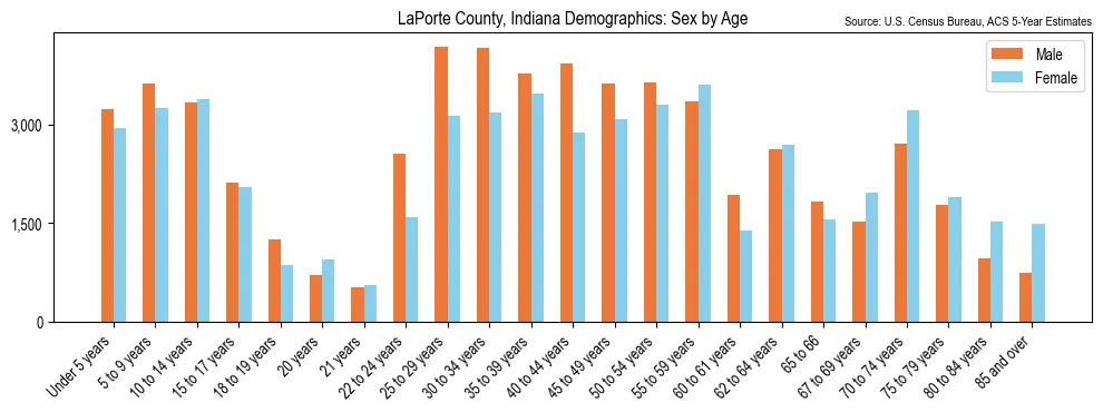 Population by age and sex in LaPorte County, Indiana, based on 2023 ACS data