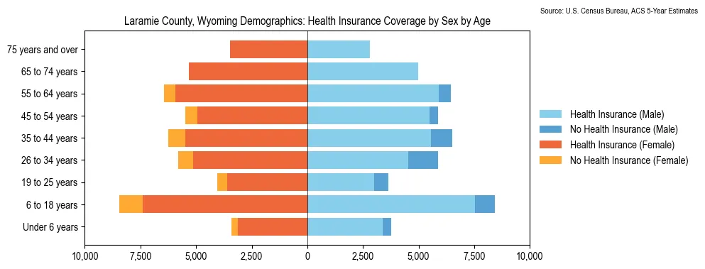 Health insurance coverage by age and sex in Laramie County, Wyoming from the 2023 ACS
