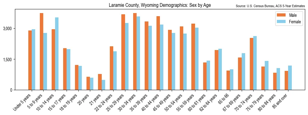 Population by age and sex in Laramie County, Wyoming, based on 2023 ACS data