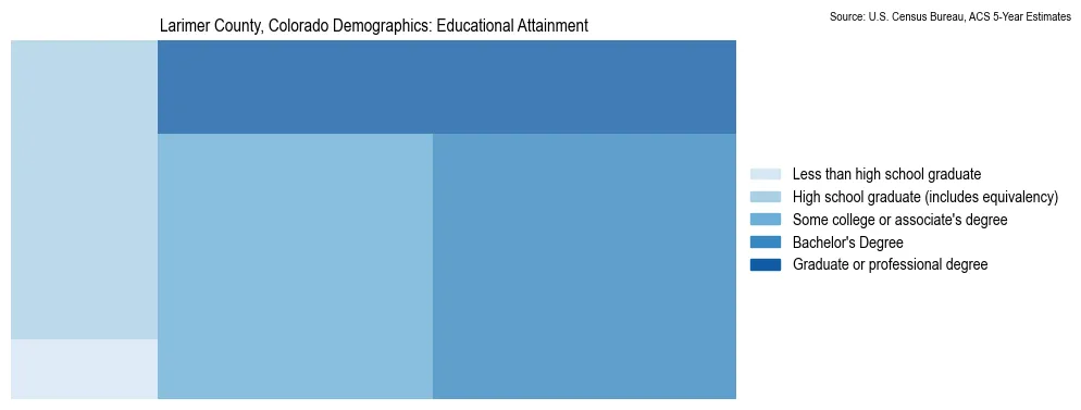Educational attainment levels of the population in Larimer County, Colorado based on 2023 American Community Survey (ACS) data