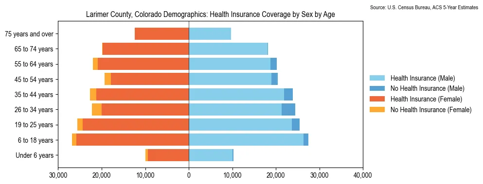 Health insurance coverage by age and sex in Larimer County, Colorado from the 2023 ACS