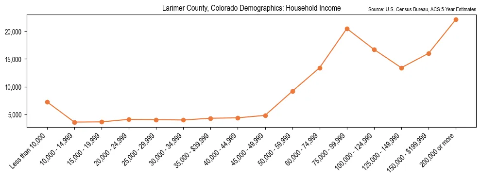 Median and distribution of household income in Larimer County, Colorado based on 2023 American Community Survey (ACS)