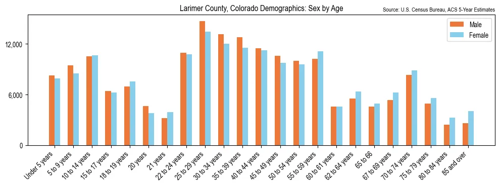 Population by age and sex in Larimer County, Colorado, based on 2023 ACS data