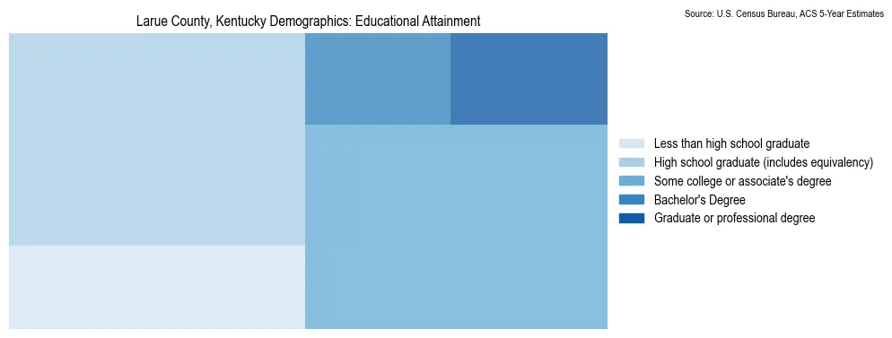 Educational attainment levels of the population in Larue County, Kentucky based on 2023 American Community Survey (ACS) data