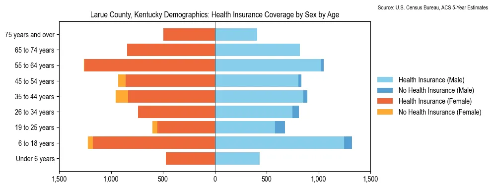 Health insurance coverage by age and sex in Larue County, Kentucky from the 2023 ACS
