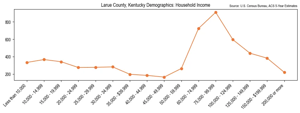 Median and distribution of household income in Larue County, Kentucky based on 2023 American Community Survey (ACS)