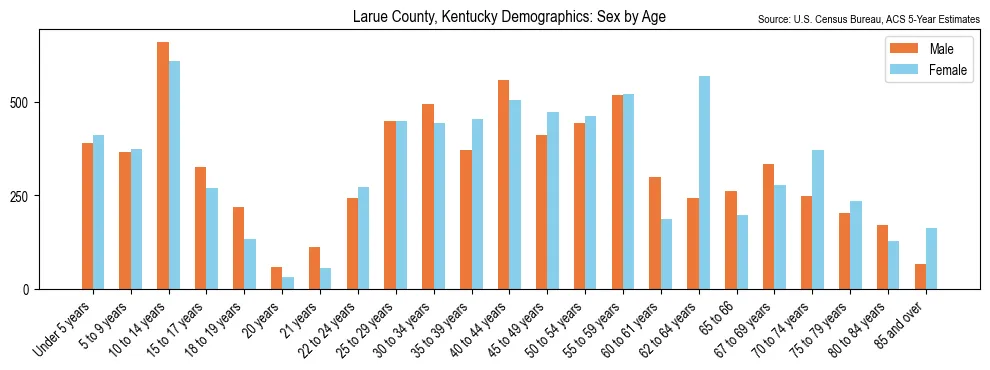 Population by age and sex in Larue County, Kentucky, based on 2023 ACS data