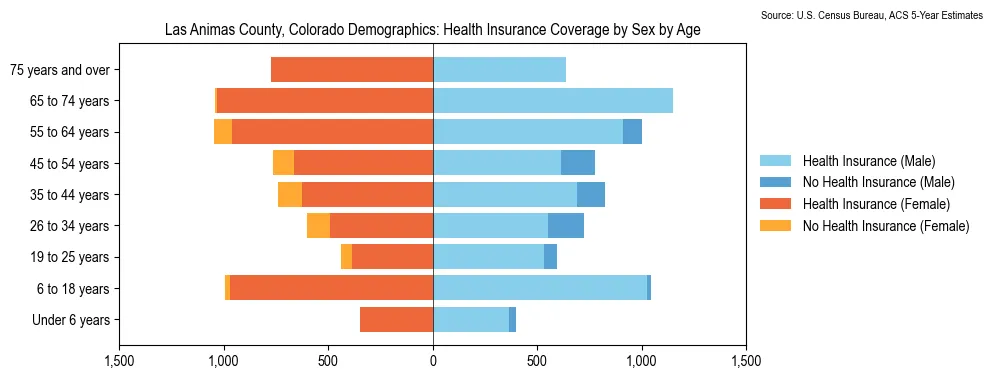 Health insurance coverage by age and sex in Las Animas County, Colorado from the 2023 ACS