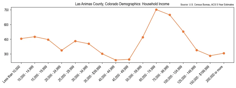 Median and distribution of household income in Las Animas County, Colorado based on 2023 American Community Survey (ACS)