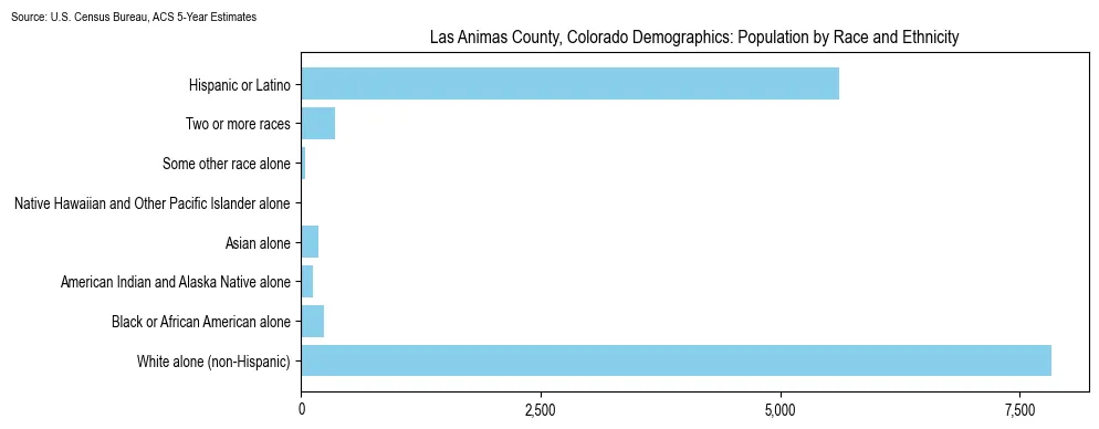 Population by race and ethnicity in Las Animas County, Colorado based on 2023 U.S. Census Bureau ACS data
