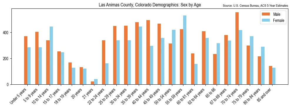 Population by age and sex in Las Animas County, Colorado, based on 2023 ACS data