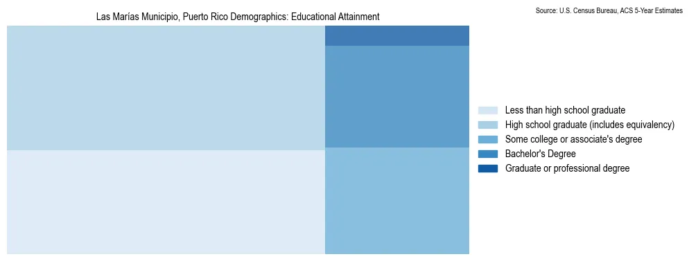 Educational Attainment Distribution