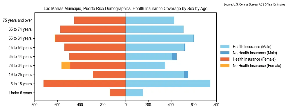 Health Insurance Coverage by Sex and Age