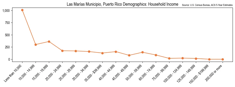 Household Income Distribution