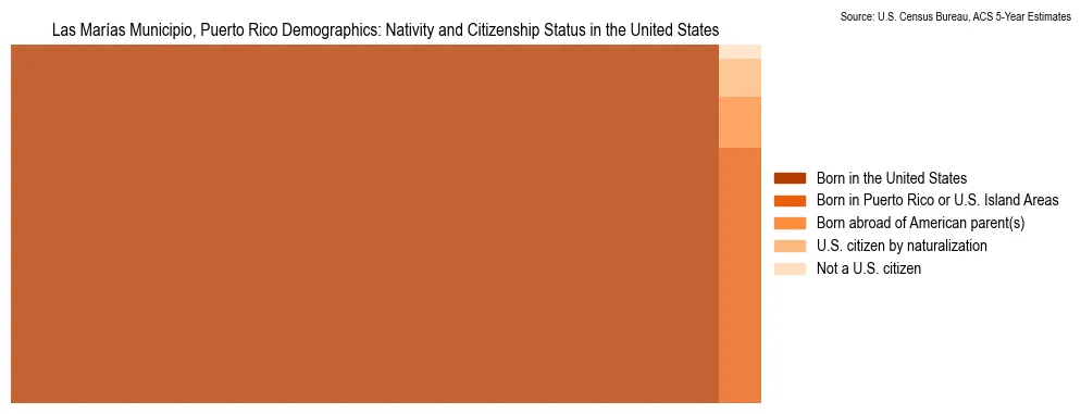 Nativity and Citizenship Status
