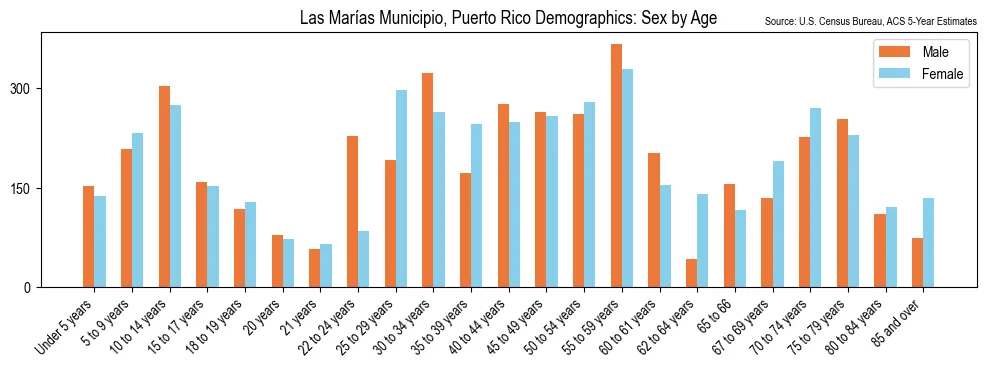 Population by Sex and Age