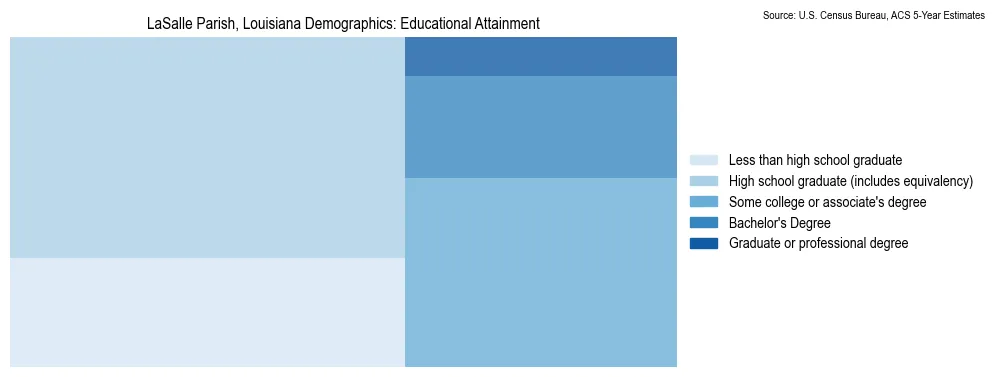 Educational attainment levels of the population in LaSalle Parish, Louisiana based on 2023 American Community Survey (ACS) data