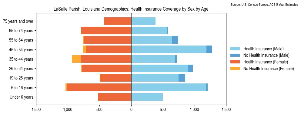 Health insurance coverage by age and sex in LaSalle Parish, Louisiana from the 2023 ACS