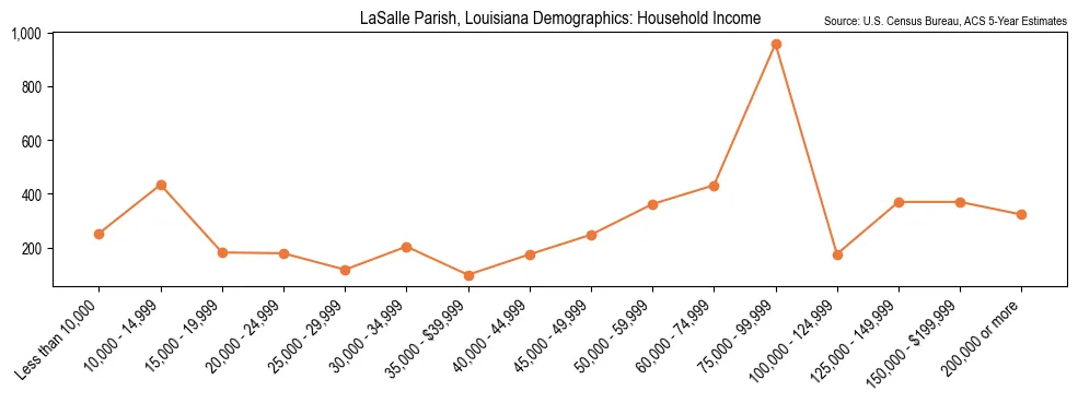 Median and distribution of household income in LaSalle Parish, Louisiana based on 2023 American Community Survey (ACS)
