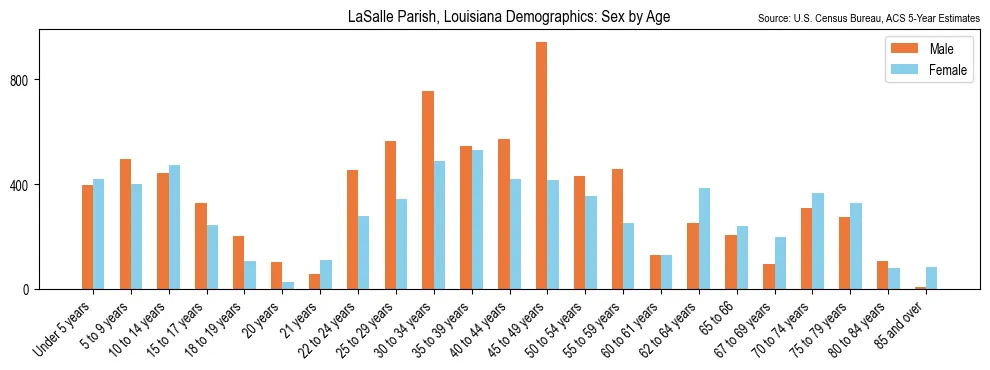 Population by age and sex in LaSalle Parish, Louisiana, based on 2023 ACS data
