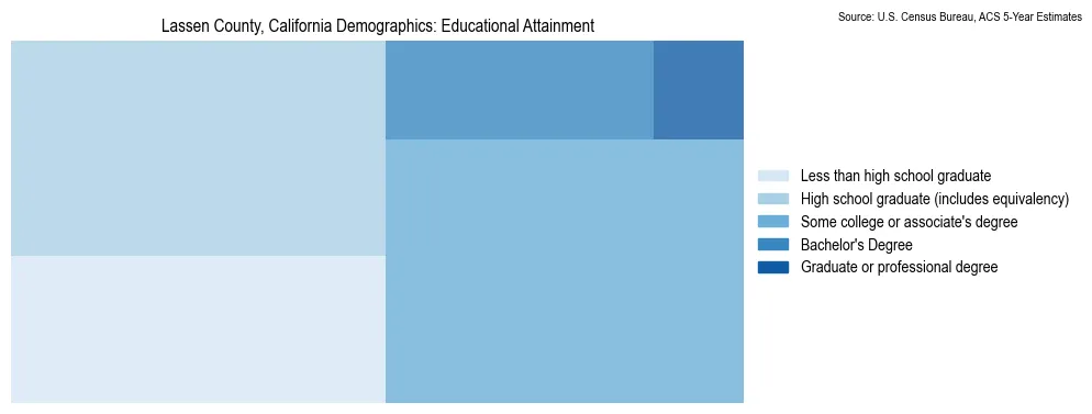 Educational attainment levels of the population in Lassen County, California based on 2023 American Community Survey (ACS) data