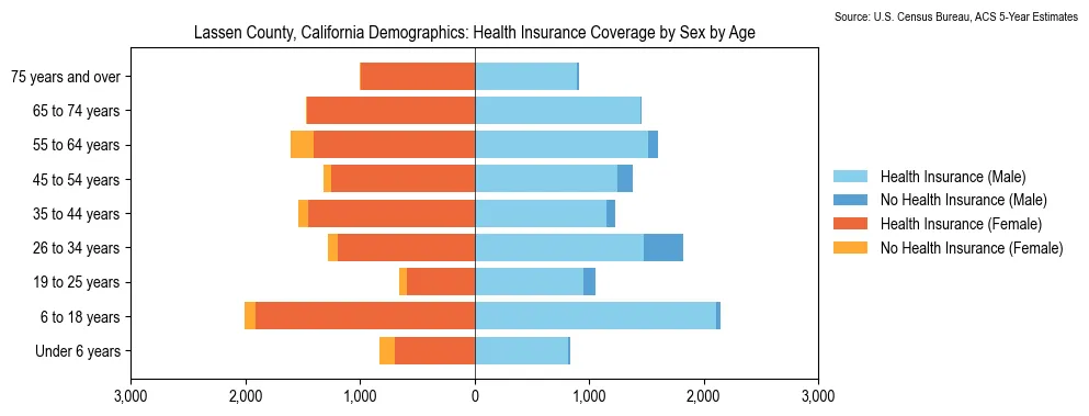 Health insurance coverage by age and sex in Lassen County, California from the 2023 ACS