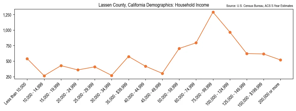Median and distribution of household income in Lassen County, California based on 2023 American Community Survey (ACS)