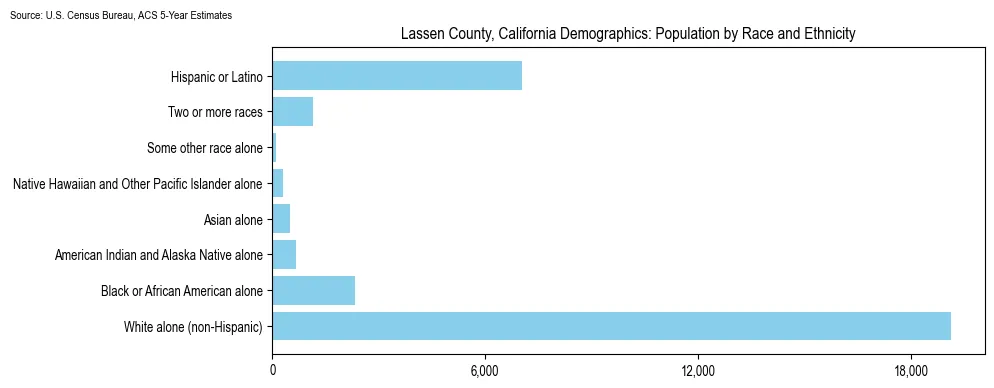 Population by race and ethnicity in Lassen County, California based on 2023 U.S. Census Bureau ACS data