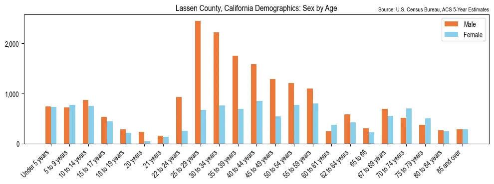 Population by age and sex in Lassen County, California, based on 2023 ACS data