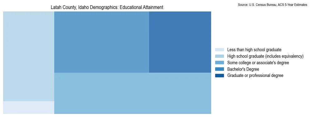 Educational attainment levels of the population in Latah County, Idaho based on 2023 American Community Survey (ACS) data