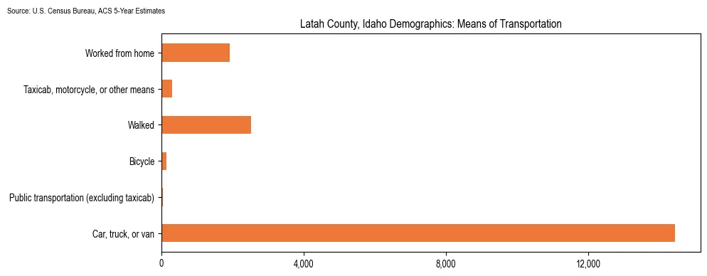 How people commute to work in Latah County, Idaho based on 2023 U.S. Census Bureau ACS data on transportation methods