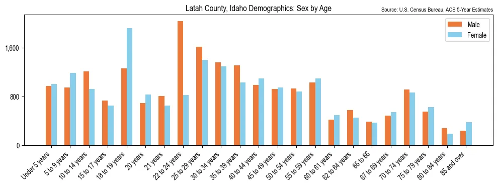 Population by age and sex in Latah County, Idaho, based on 2023 ACS data