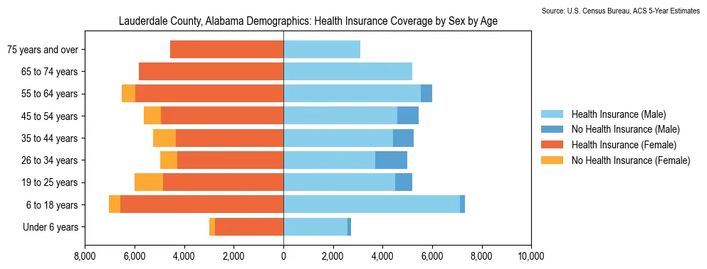 Health insurance coverage by age and sex in Lauderdale County, Alabama from the 2023 ACS