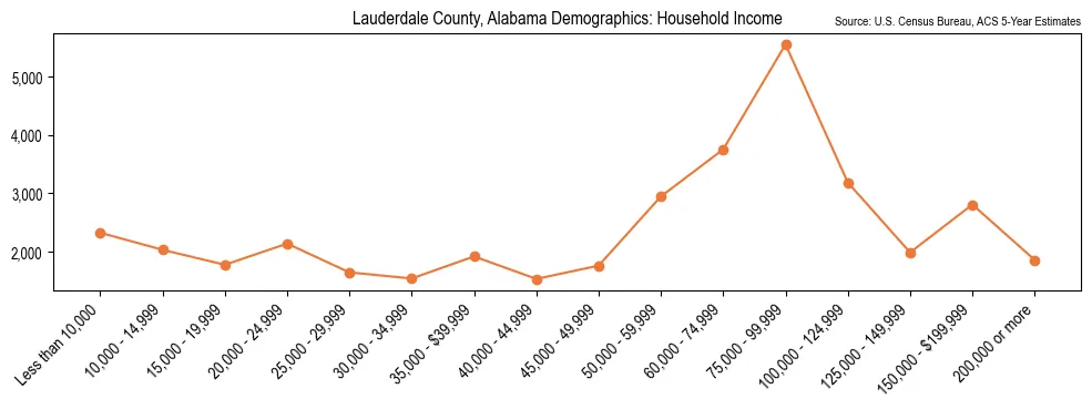 Median and distribution of household income in Lauderdale County, Alabama based on 2023 American Community Survey (ACS)