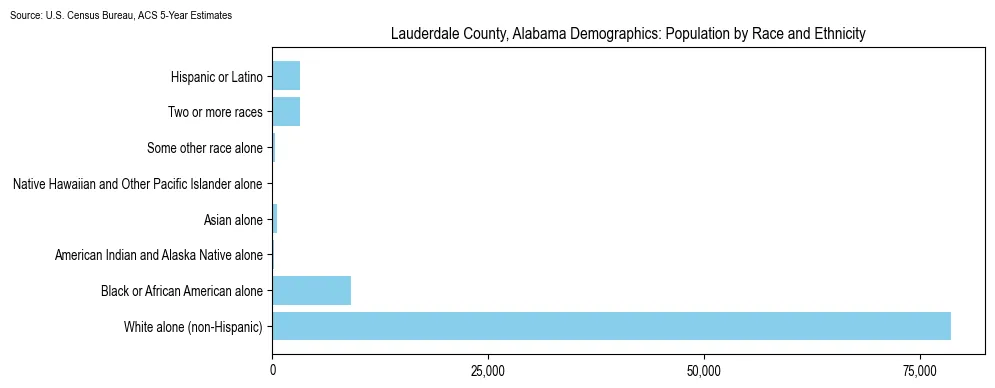 Population by race and ethnicity in Lauderdale County, Alabama based on 2023 U.S. Census Bureau ACS data