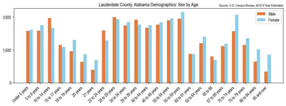 Population by age and sex in Lauderdale County, Alabama, based on 2023 ACS data