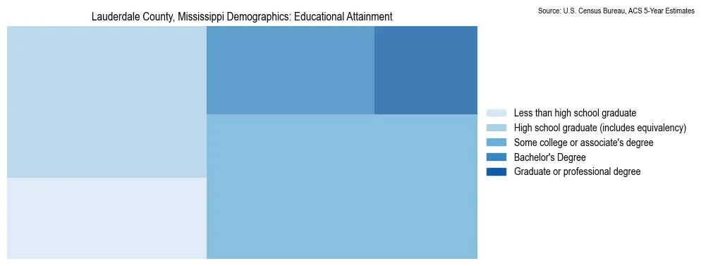 Educational attainment levels of the population in Lauderdale County, Mississippi based on 2023 American Community Survey (ACS) data