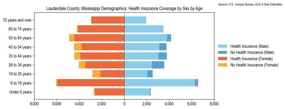 Health insurance coverage by age and sex in Lauderdale County, Mississippi from the 2023 ACS